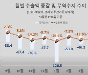 국제 에너지값 하향 흐름에…무역적자 3개월째 감소(종합)