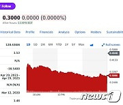 BB&B 파산보호 신청 검토 소식에 주가 35% 폭락