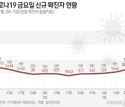 인천 20일 839명 확진, 전주 대비 88명↑…추가 사망자 없어