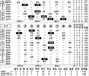 [2023 KBO리그 기록실] SSG vs KT (4월 20일)