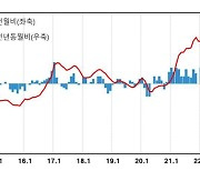 소비자물가 선행지표 생산자물가 3개월째 상승…공산품·서비스 중심 올라