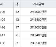 인천 옥련동 옥련럭키송도 84㎡ 2억7000만원에 거래