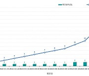 "누적 20명 감염" 엠폭스, 전국으로 확산 가능성