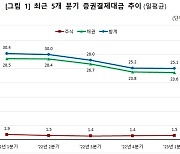 "다시 주식 시작?"..1분기 주식결제 7% 증가