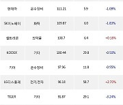 21일, 기관 거래소에서 SK하이닉스(+1.6%), LG이노텍(+3.93%) 등 순매수