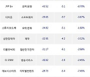 21일, 코스닥 기관 순매도상위에 오락·문화 업종 4종목