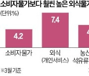 외식물가 7% 오르자…정부 "프랜차이즈 업계, 가격 인상 자제해 달라"