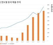 디엑스앤브이엑스(Dx&Vx), 225조원 중국 의약품 시장 '출사표'