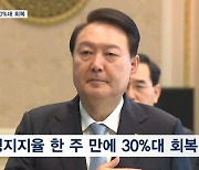 윤 대통령 지지율 30%대 회복…'돈봉투 의혹' 민주당 4%p 하락