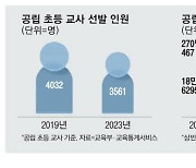 학령인구 줄어…교대정원 감축논의 불가피