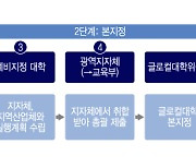 지방대 목줄 쥔 글로컬대학?..통합·혁신 내건 '1000억 쟁탈전' 치열