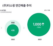 '스윙' 운영사 ㈜더스윙, 공급주도식 성장으로 '한국판 우버' 꿈꾼다