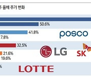 ‘2차전지 장착’ 강세장 이끄는 굴뚝株