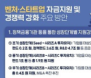 벤처·스타트업 자금지원 및 경쟁력 강화 방안[그래픽뉴스]