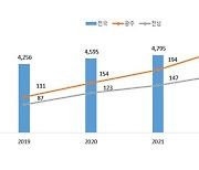 중소기업공제기금, 광주전남 중소기업 자금난 해소 역할 '톡톡'