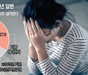 닷새간 10대 3명 사망···'베르테르 효과' 우려