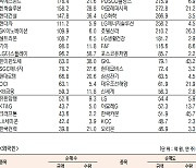 [데이터로 보는 증시]SK하이닉스·삼성전자, 기관·외국인 코스피 순매수 1위(4월 21일-최종치)