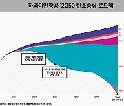 하와이안항공, ‘2050 탄소중립 로드맵’ 발표···SAF 사용, 신형 항공기 도입, 최첨단 항공기술, 연료 효율성 향상 등