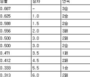 [프로야구 중간순위] 21일