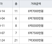 부산 화명동 화명롯데캐슬카이저 115㎡ 6억7000만원에 거래