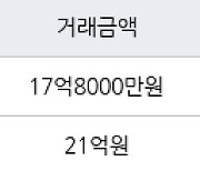 서울 잠실동 잠실동트리지움 84㎡ 17억8000만원에 거래