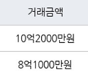 대구 황금동 캐슬골드파크 172㎡ 10억2000만원에 거래