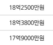 서울 옥수동 옥수삼성 114㎡ 14억9000만원에 거래