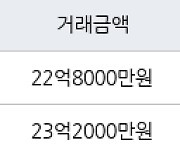 서울 개포동 개포래미안포레스트 84㎡ 22억8000만원에 거래