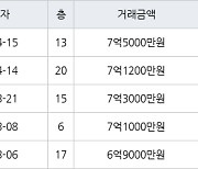 용인 보정동 죽현마을아이파크1차 84㎡ 7억1200만원에 거래