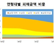 2년 새 2배 ?  `똘똘한 20대` 보이스피싱 피해가 증가는 까닭은?