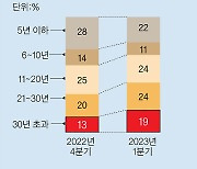 서울 1분기 6만 가구 안전진단…‘묻지마 투자’ 과열주의보