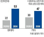 현대차, SK온·LG엔솔과 美배터리 합작공장 짓는다