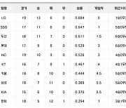 [22일 팀 순위표]롯데, 시즌 첫 3연승으로 톱 4에 진입해…kt는 5할 승률 무너지고 키움은 4번째로 10패 당해