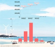 제주 관광객, 여행경비로 1인당 66만원 지출... 만족도는?