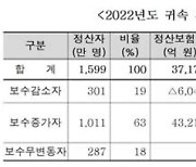 직장인 1011만명, 건보료 평균 21만원 추가 납부?