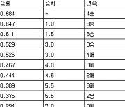 [프로야구 중간순위] 22일