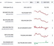 비트코인 가격 횡보···2만 7000달러 머물러