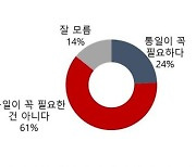 20·30대 절반 이상 “통일이 꼭 필요한 건 아니야”