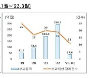 5년간 회계 조작 92곳 적발…과징금 666억 부과