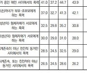 성인 2명 중 1명 “아내가 남편에게 가한 폭력은 가정폭력 아냐”