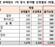 모태펀드 1차 정시 최종 선정…자펀드 2787억 결성