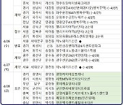 [4월 4주 분양동향] '봉담중흥S-클래스센트럴에듀' 등 1066가구 분양