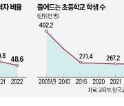 '바늘구멍' 초등교사…임용시험 절반이 탈락