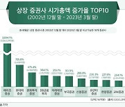 국내 증권사, 20년간 자기자본 7.3배로 키웠다