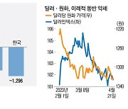 '체력 고갈' 원화, 달러보다 더 약세