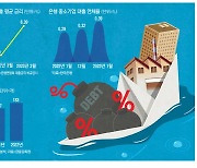 "아이돌 공연 티케팅도 아니고"… 2천억 정책자금 13분만에 동나