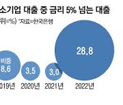 "이자 내면 적자"… 中企 고금리 비명