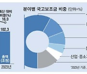 年100조로 불어난 국가보조금 대수술