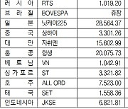 [데이터로 보는 증시]해외 주요 증시 동향(4월 21일)