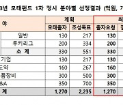 한국벤처투자, 2787억 규모 벤처펀드 운용사 최종 선정